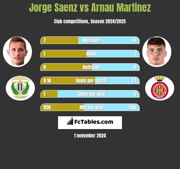 Jorge Saenz vs Arnau Martinez h2h player stats