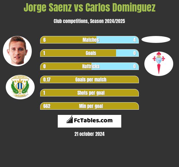 Jorge Saenz vs Carlos Dominguez h2h player stats