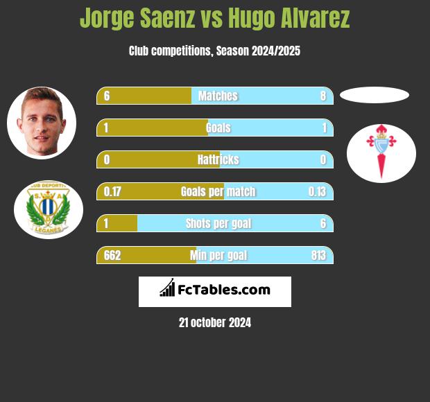 Jorge Saenz vs Hugo Alvarez h2h player stats