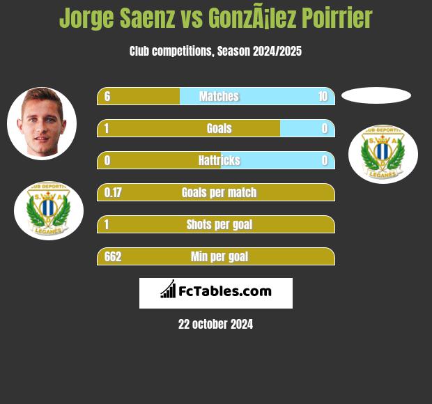 Jorge Saenz vs GonzÃ¡lez Poirrier h2h player stats