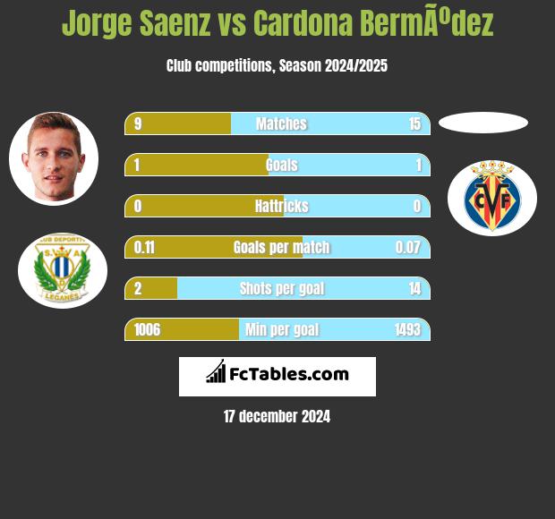 Jorge Saenz vs Cardona BermÃºdez h2h player stats