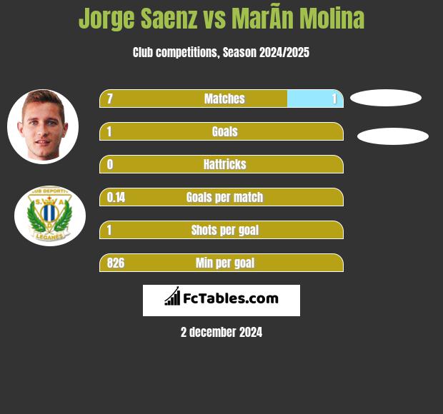 Jorge Saenz vs MarÃ­n Molina h2h player stats