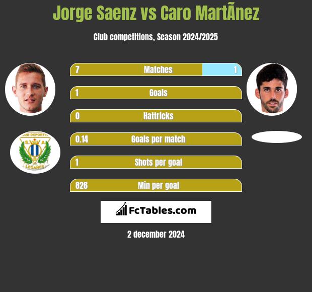 Jorge Saenz vs Caro MartÃ­nez h2h player stats