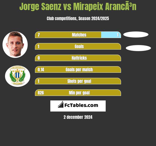 Jorge Saenz vs Mirapeix ArancÃ³n h2h player stats