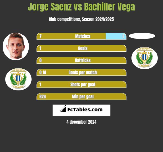 Jorge Saenz vs Bachiller Vega h2h player stats