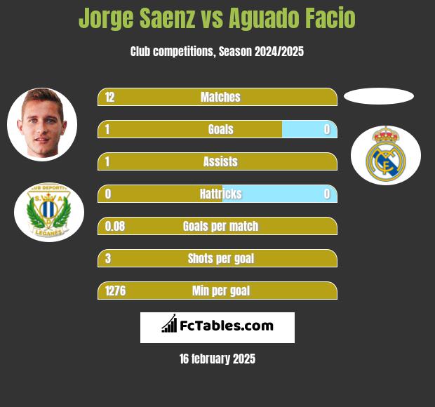 Jorge Saenz vs Aguado Facio h2h player stats