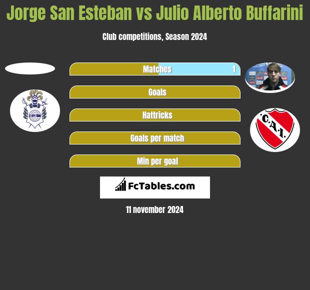 Jorge San Esteban vs Julio Alberto Buffarini h2h player stats