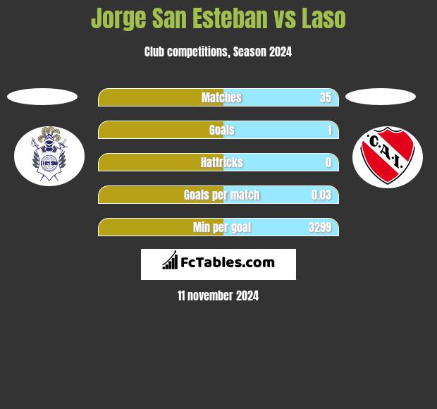 Jorge San Esteban vs Laso h2h player stats