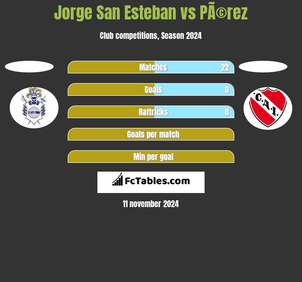 Jorge San Esteban vs PÃ©rez h2h player stats