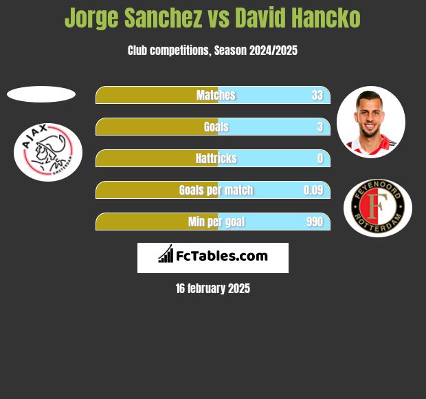 Jorge Sanchez vs David Hancko h2h player stats