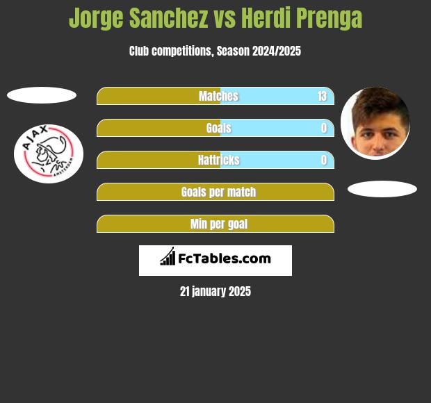 Jorge Sanchez vs Herdi Prenga h2h player stats