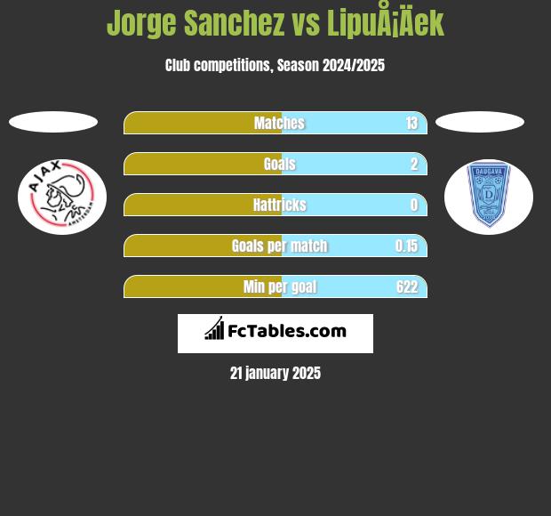 Jorge Sanchez vs LipuÅ¡Äek h2h player stats