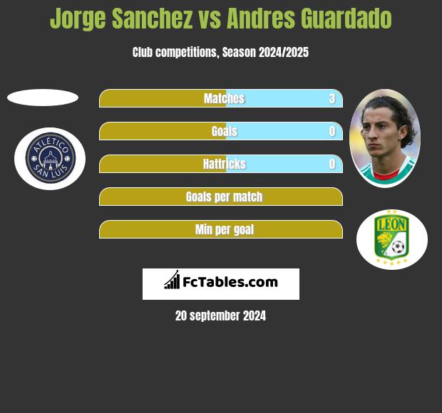 Jorge Sanchez vs Andres Guardado h2h player stats