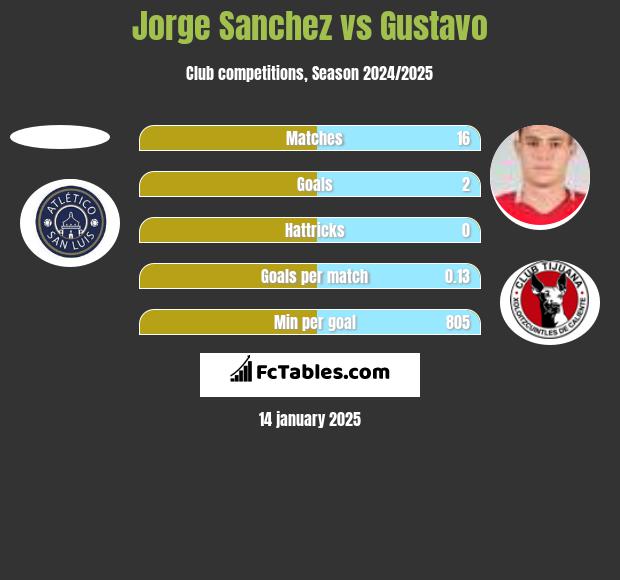 Jorge Sanchez vs Gustavo h2h player stats