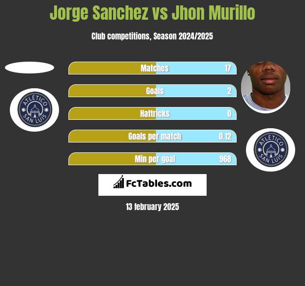 Jorge Sanchez vs Jhon Murillo h2h player stats