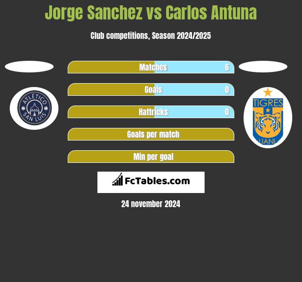 Jorge Sanchez vs Carlos Antuna h2h player stats