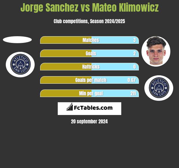 Jorge Sanchez vs Mateo Klimowicz h2h player stats