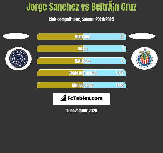 Jorge Sanchez vs BeltrÃ¡n Cruz h2h player stats