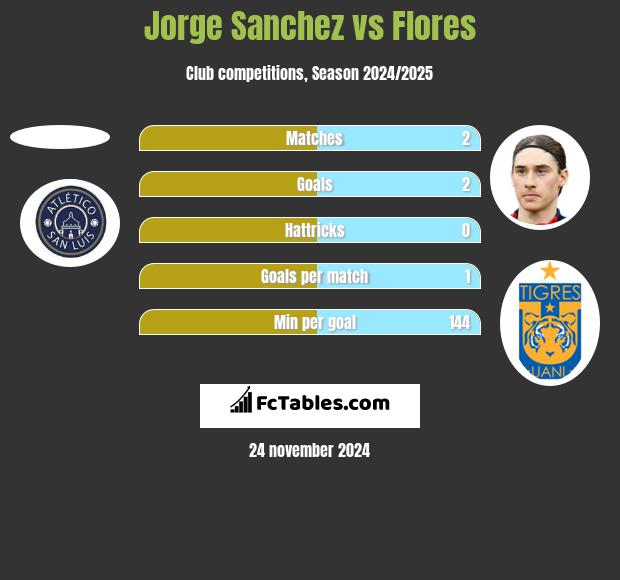 Jorge Sanchez vs Flores h2h player stats