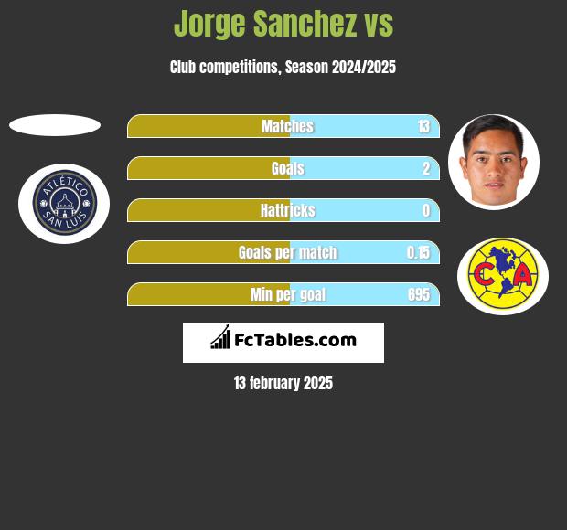 Jorge Sanchez vs  h2h player stats