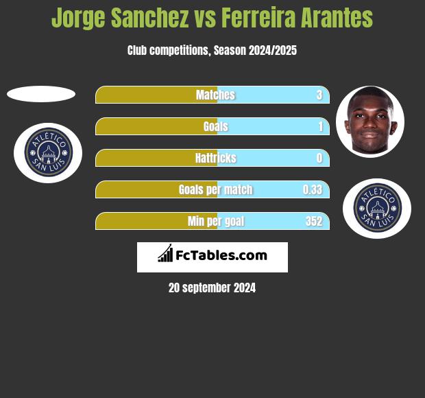 Jorge Sanchez vs Ferreira Arantes h2h player stats