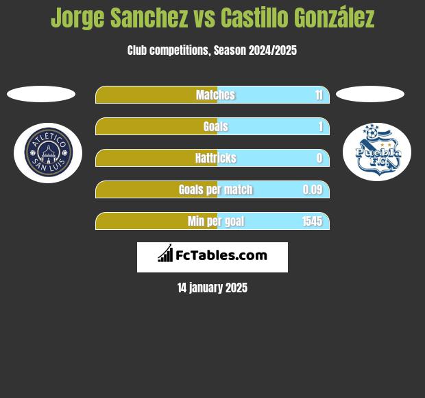 Jorge Sanchez vs Castillo González h2h player stats