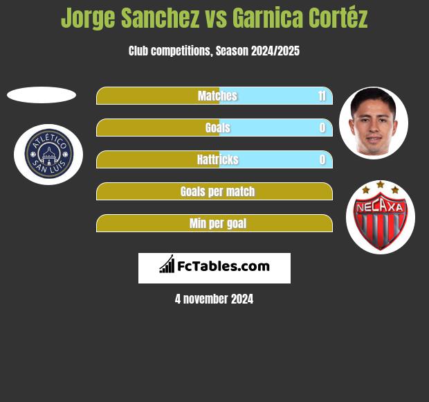 Jorge Sanchez vs Garnica Cortéz h2h player stats