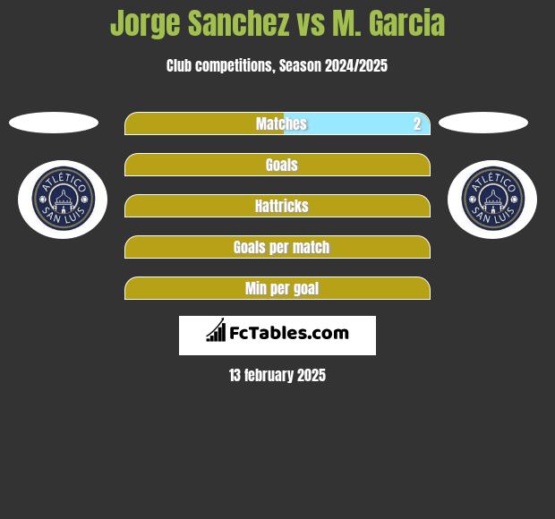 Jorge Sanchez vs M. Garcia h2h player stats