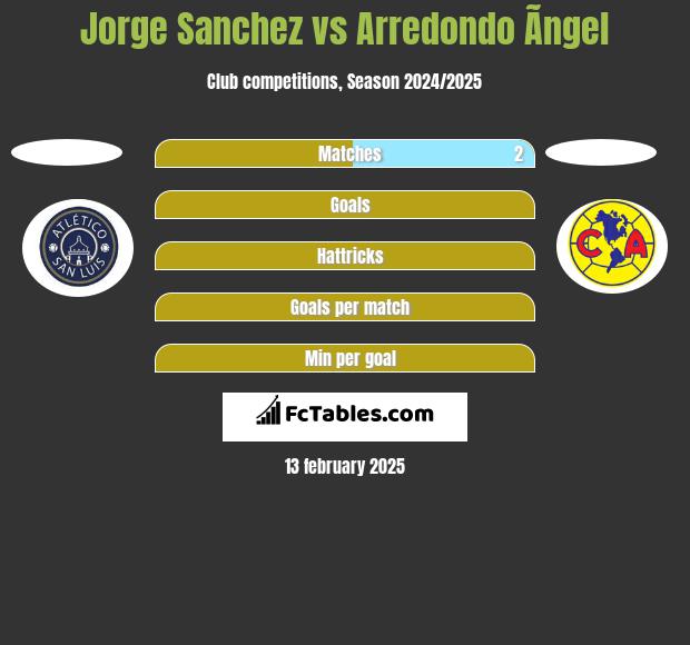 Jorge Sanchez vs Arredondo Ãngel h2h player stats