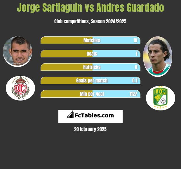 Jorge Sartiaguin vs Andres Guardado h2h player stats