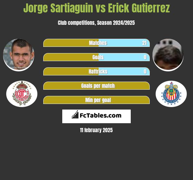 Jorge Sartiaguin vs Erick Gutierrez h2h player stats