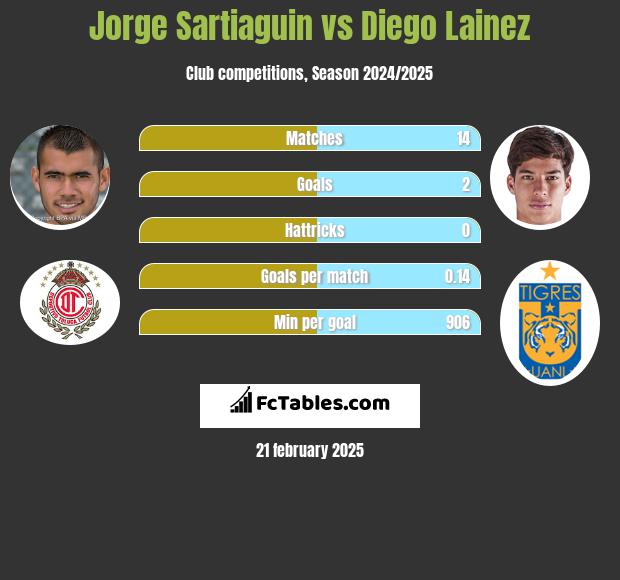 Jorge Sartiaguin vs Diego Lainez h2h player stats