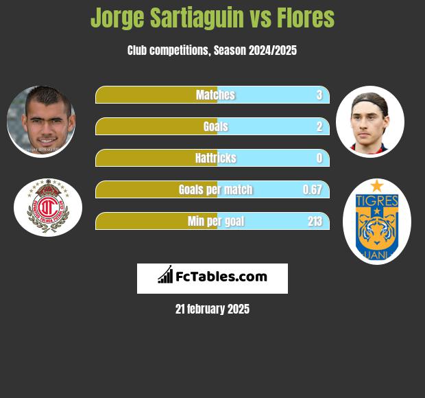 Jorge Sartiaguin vs Flores h2h player stats