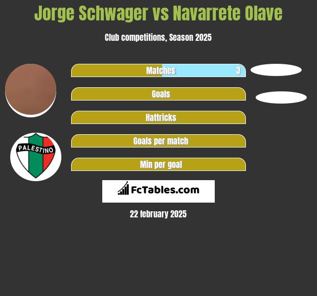 Jorge Schwager vs Navarrete Olave h2h player stats