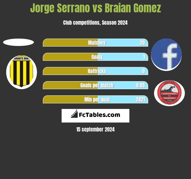 Jorge Serrano vs Braian Gomez h2h player stats