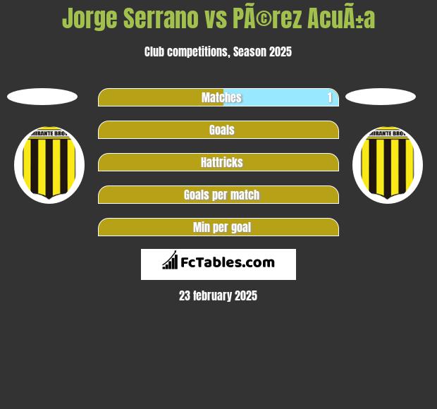 Jorge Serrano vs PÃ©rez AcuÃ±a h2h player stats