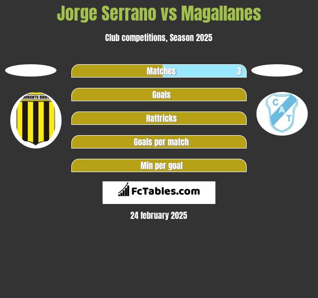 Jorge Serrano vs Magallanes h2h player stats