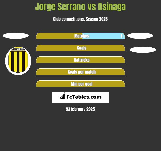 Jorge Serrano vs Osinaga h2h player stats