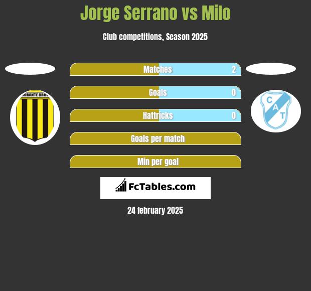 Jorge Serrano vs Milo h2h player stats