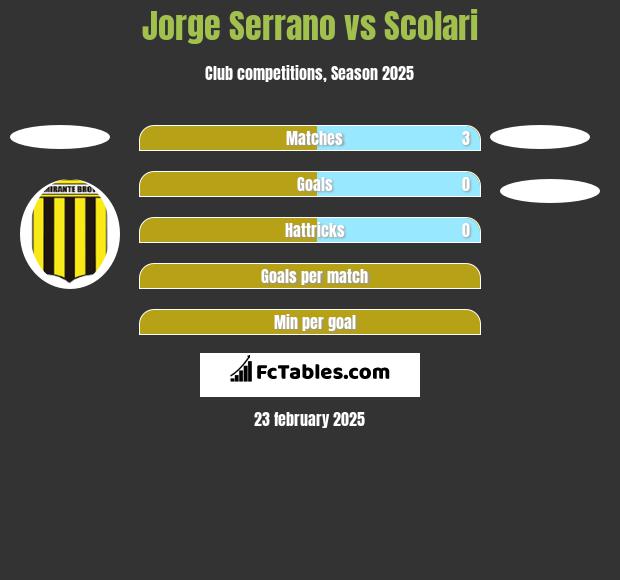 Jorge Serrano vs Scolari h2h player stats