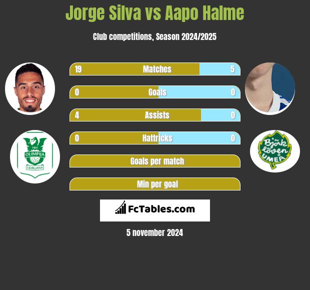 Jorge Silva vs Aapo Halme h2h player stats