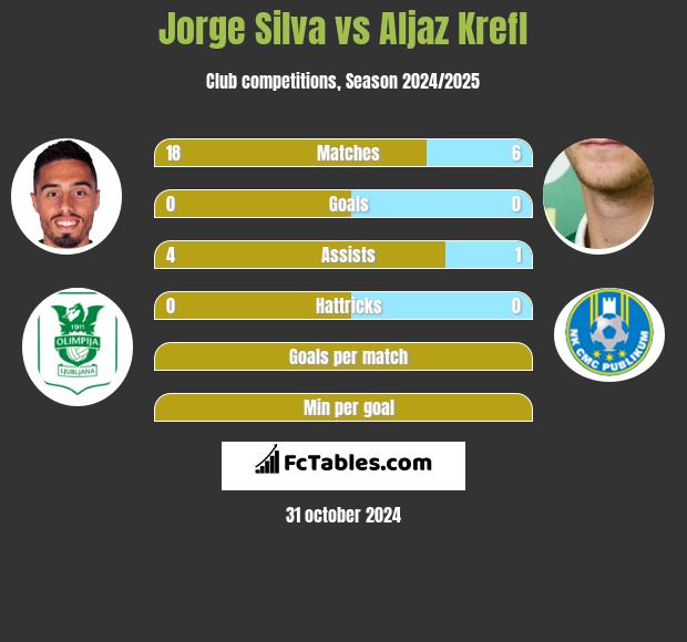 Jorge Silva vs Aljaz Krefl h2h player stats