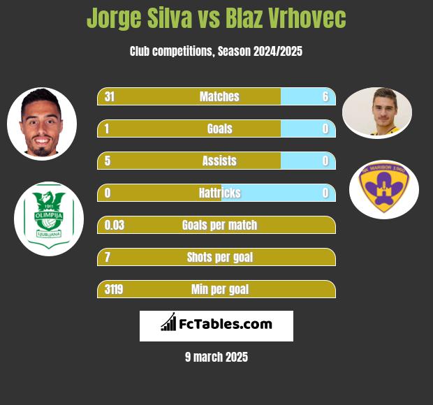 Jorge Silva vs Blaz Vrhovec h2h player stats