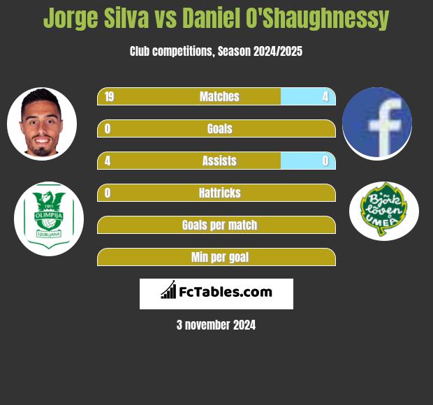 Jorge Silva vs Daniel O'Shaughnessy h2h player stats