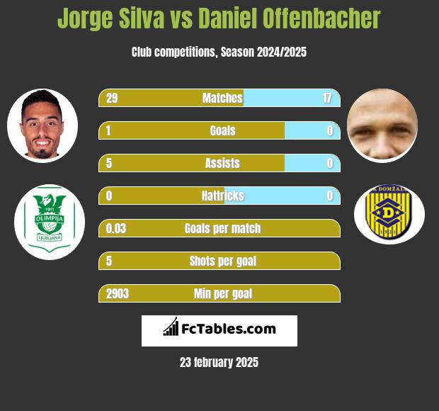 Jorge Silva vs Daniel Offenbacher h2h player stats