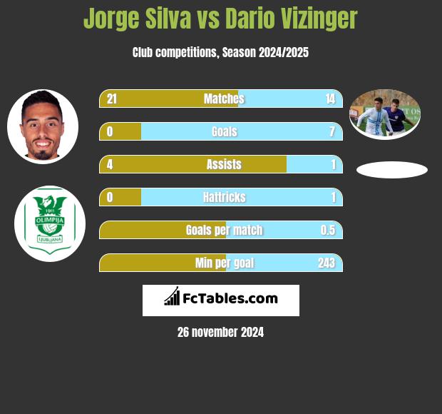 Jorge Silva vs Dario Vizinger h2h player stats