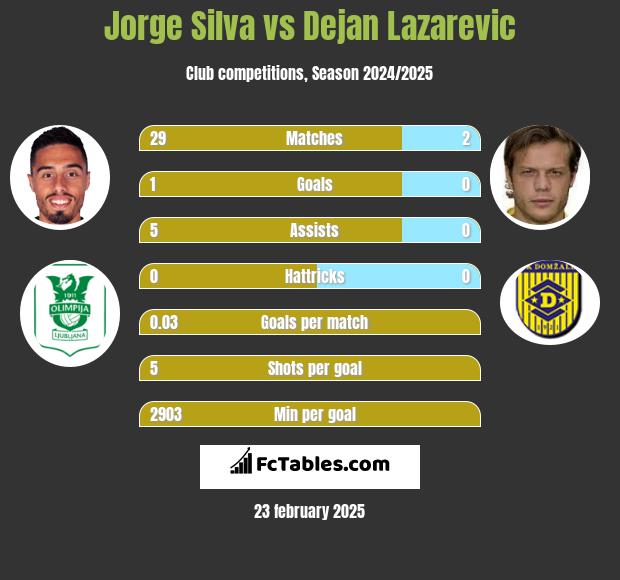 Jorge Silva vs Dejan Lazarevic h2h player stats