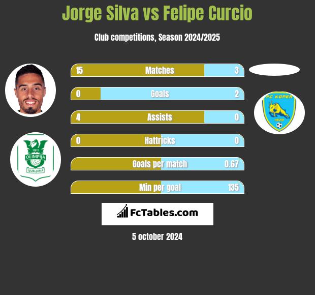 Jorge Silva vs Felipe Curcio h2h player stats