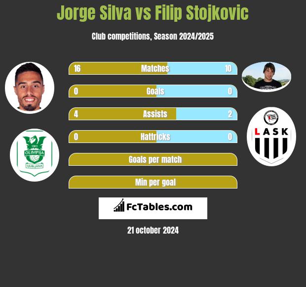 Jorge Silva vs Filip Stojkovic h2h player stats