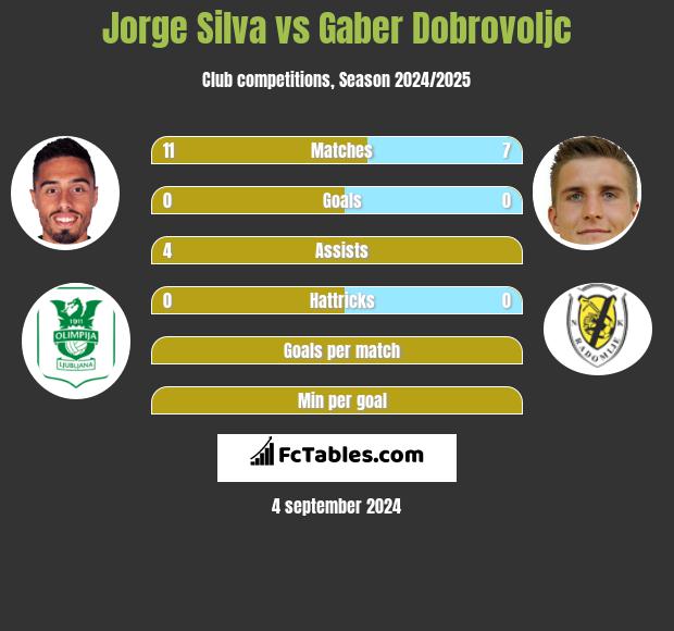 Jorge Silva vs Gaber Dobrovoljc h2h player stats